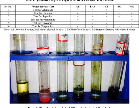 phytochemical analysis of medicinal plants